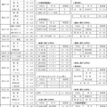 令和7年度都立高等学校等第一学年生徒募集人員-4