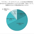 「デジタル・データサイエンス」とその他の学問領域を組み合わせた内容を学ぶことができる学部・学科について、保護者はどの程度興味がある？
