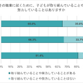 その職業に就くために、子供が取り組んでいることや努力していることがある？