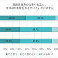 保護者自身の仕事や生活に、生成AIが影響を与えていると思う？