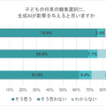 子供の将来の職業選択に、生成AIが影響を与えると思う？