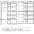 2025年度（令和7年度）青森県立高等学校（全日制の課程）入学者募集人員