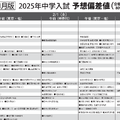 予想偏差値一覧（11月版）男子2月1日