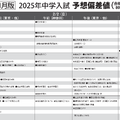 予想偏差値一覧（11月版）男子2月2日