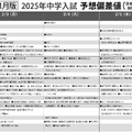 予想偏差値一覧（11月版）男子2月3日、4日、5日以降