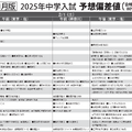 予想偏差値一覧（11月版）女子2月1日