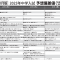 予想偏差値一覧（11月版）女子2月3日、4日、5日以降