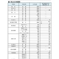 令和7年度 公立高等学校入学定員および独自検査を含む選抜募集人員一覧＜県立全日制＞