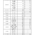 令和7年度 公立高等学校入学定員および独自検査を含む選抜募集人員一覧＜県立全日制＞