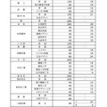 令和7年度 公立高等学校入学定員および独自検査を含む選抜募集人員一覧＜県立全日制＞