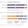 アルバイト等の実施状況（奨学金受給との関係）