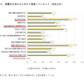 就職先を決めるにあたり重視していること（複数回答）