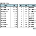 2024年 全国社長出身大学