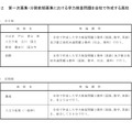 第一次募集・分割前期募集における学力検査問題を自校で作成する高校