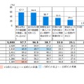 グローバル社会で活躍するためには、英語力に加えて、何が必要だと思うか（複数回答）