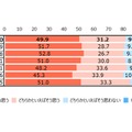 学校外で体験活動を増やしてほしいと思うか