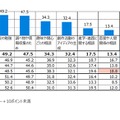 生成AIをどのような目的で使用しているか／使用してみたいか（複数回答）