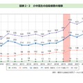 小中高生の自殺者数の推移