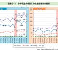 小中高生の性別にみた自殺者数の推移