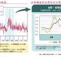 子供の日別の自殺者の状況