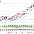 経費別留学生数の推移