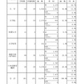 学校種別留学生数