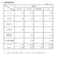 経費別留学生数