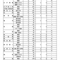 令和7年度 茨城県立高等学校第1学年生徒募集定員について【全日制課程】