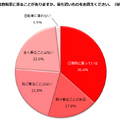 自転車に乗ることがある？