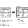 工学部の募集人員