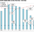 大学等進学率・就職率の推移（全日制）【平成26年度～令和5年度】