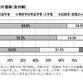 卒業者の進路状況の推移（全日制）