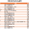 中学1年アルゴリズム部門