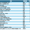 中学校アルゴリズム部門 入賞校