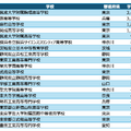 高校アルゴリズム部門 入賞校