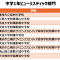 中学1年ヒューリスティック部門