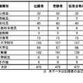 予備試験合格者（職業別）