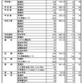 2025年度山梨県公立高等学校 全日制課程の募集定員（学校・学科別）