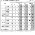 高等学校等進学希望状況（過年度卒業者を除く）