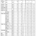 県内県立高等学校全日制への進学希望者数（過年度卒業者を含む）