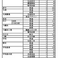 令和7年度愛媛県立高等学校入学定員（全日制）