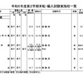 令和6年度第2学期末転・編入試験実施校一覧（中学校・男子校）