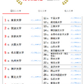 人気ランキング全国版（2024年10月31日）：国公立大学