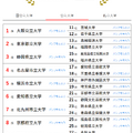 人気ランキング全国版（2024年10月31日）：公立大学