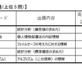 社会人正答率の低かった問題（上位5問）