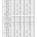 令和7年度 設置者別・学科別募集人員総括表＜全日制の課程＞