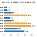 第一志望大学合格者が志望校を決めた時期