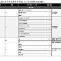 2026年入試で女子枠の導入を予定している大学例（旺文社調べ・一部）