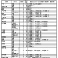 令和7年度 静岡県公立高等学校生徒募集計画および選抜定員に対する学校裁量枠の選抜割合（選抜段階）一覧