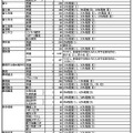 令和7年度 静岡県公立高等学校生徒募集計画および選抜定員に対する学校裁量枠の選抜割合（選抜段階）一覧